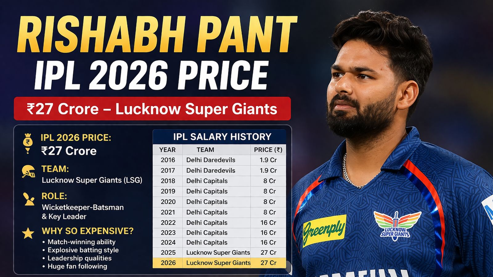 Rishabh Pant IPL 2026 Price & Salary, Team Auction Details & Career Earnings